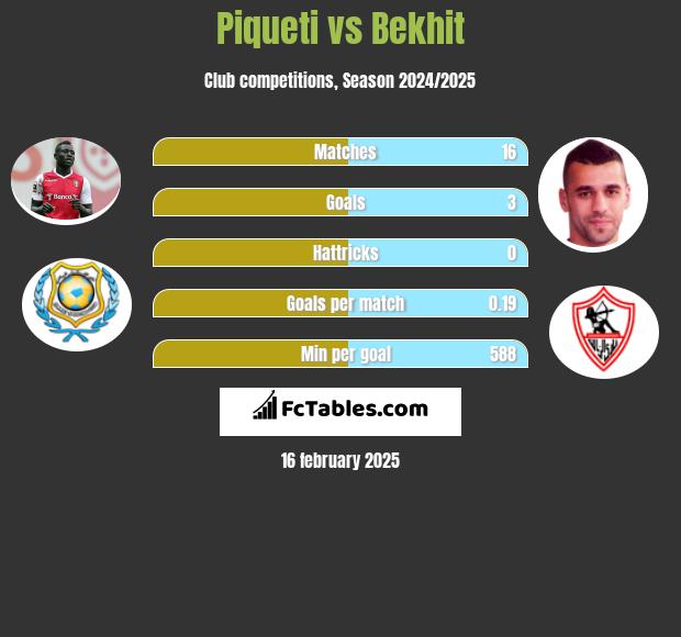 Piqueti vs Bekhit h2h player stats