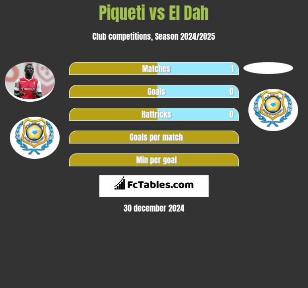 Piqueti vs El Dah h2h player stats