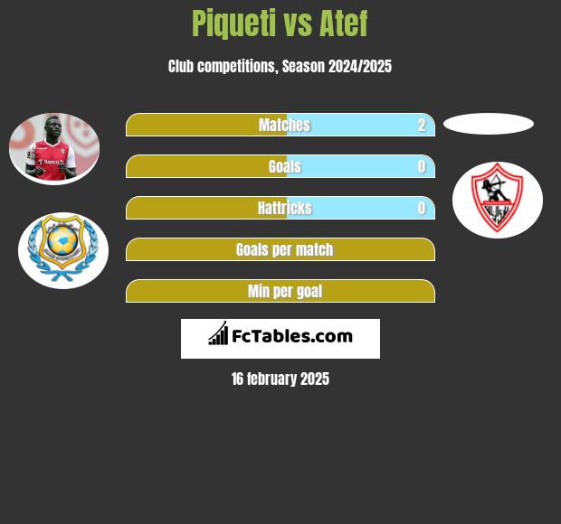 Piqueti vs Atef h2h player stats