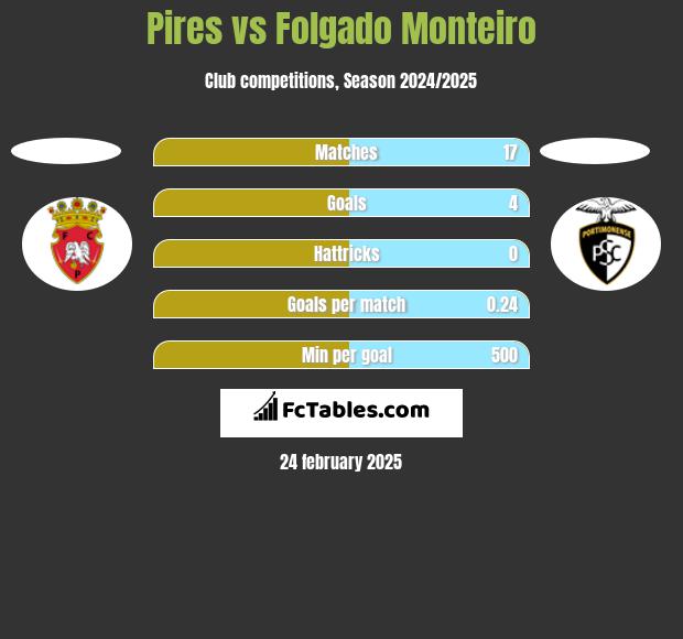 Pires vs Folgado Monteiro h2h player stats