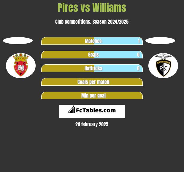 Pires vs Williams h2h player stats