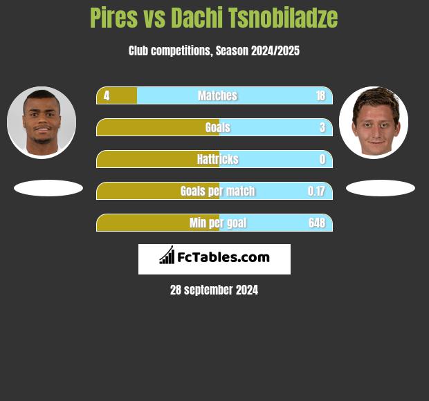 Pires vs Dachi Tsnobiladze h2h player stats