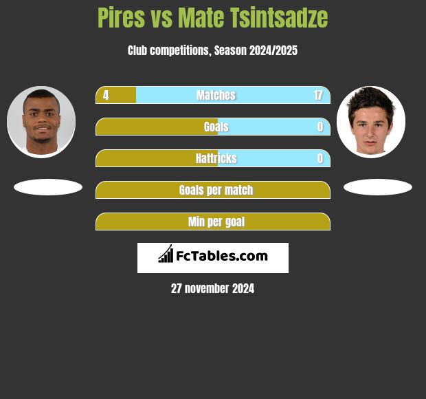 Pires vs Mate Tsintsadze h2h player stats