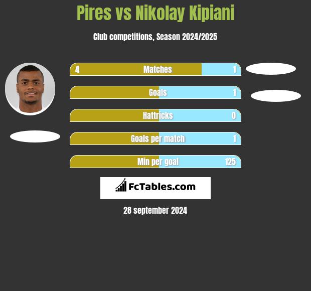 Pires vs Nikolay Kipiani h2h player stats