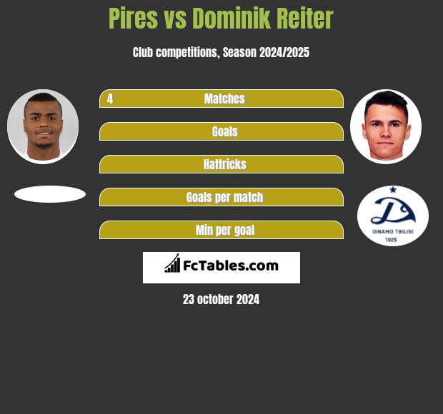 Pires vs Dominik Reiter h2h player stats