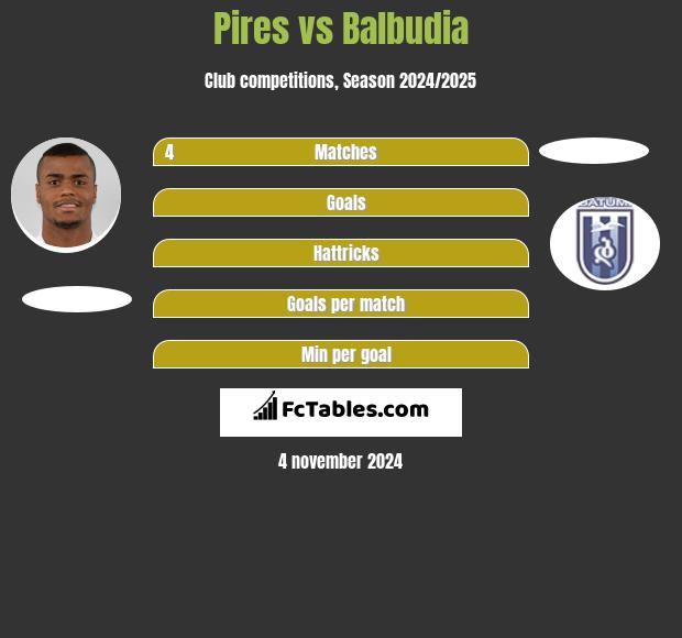 Pires vs Balbudia h2h player stats