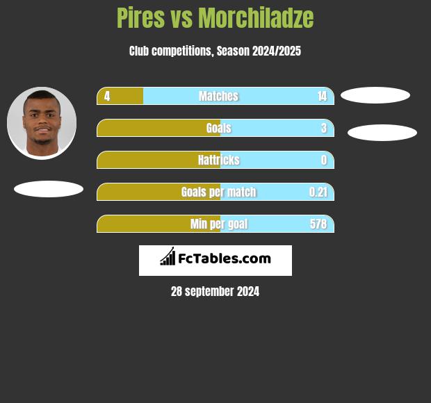 Pires vs Morchiladze h2h player stats