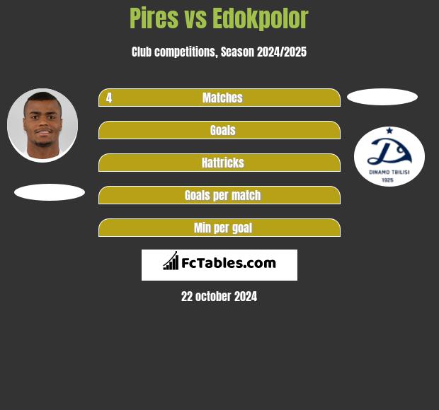 Pires vs Edokpolor h2h player stats