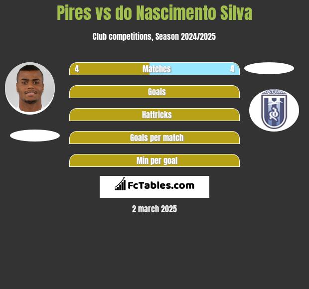 Pires vs do Nascimento Silva h2h player stats