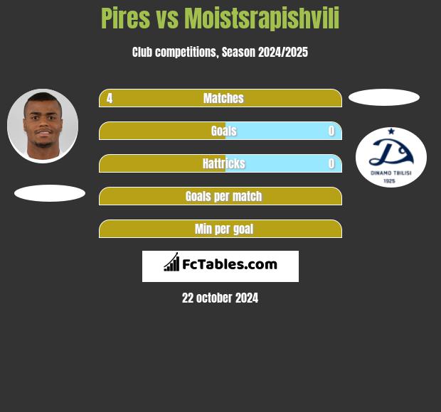 Pires vs Moistsrapishvili h2h player stats