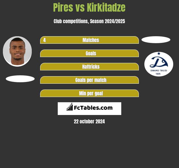 Pires vs Kirkitadze h2h player stats