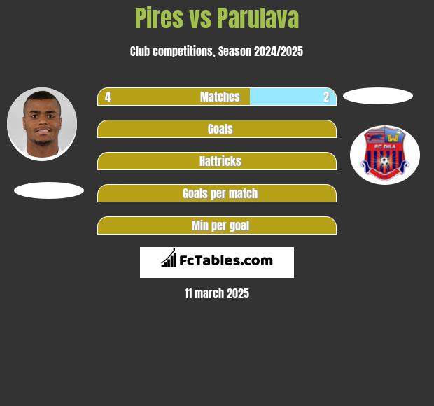 Pires vs Parulava h2h player stats