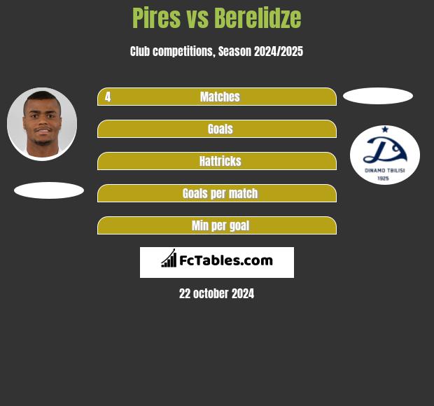 Pires vs Berelidze h2h player stats