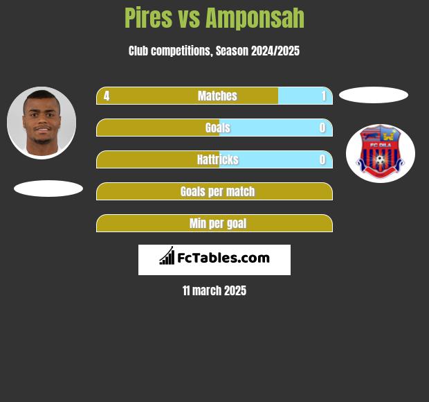 Pires vs Amponsah h2h player stats