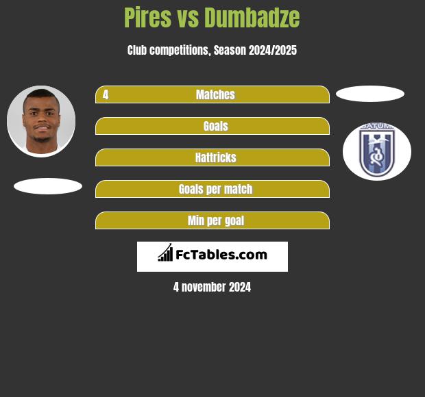 Pires vs Dumbadze h2h player stats