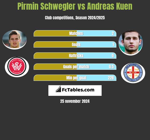 Pirmin Schwegler vs Andreas Kuen h2h player stats