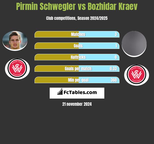 Pirmin Schwegler vs Bozhidar Kraev h2h player stats