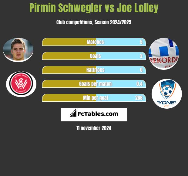 Pirmin Schwegler vs Joe Lolley h2h player stats