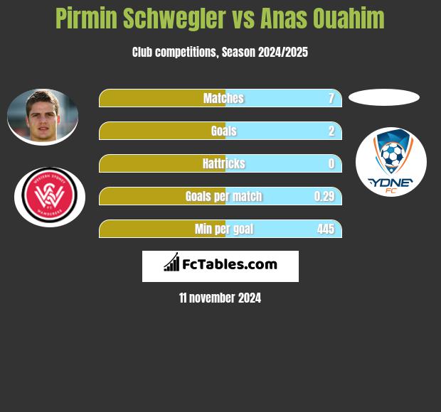 Pirmin Schwegler vs Anas Ouahim h2h player stats