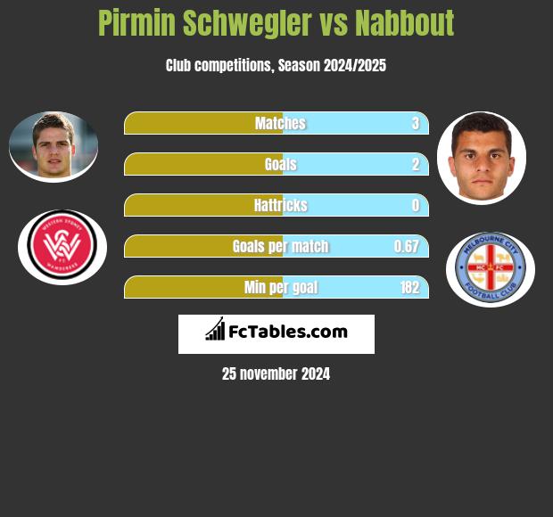 Pirmin Schwegler vs Nabbout h2h player stats