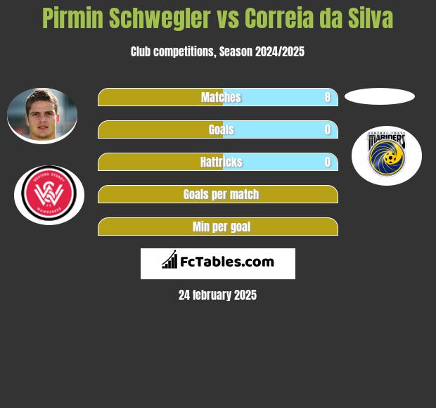 Pirmin Schwegler vs Correia da Silva h2h player stats