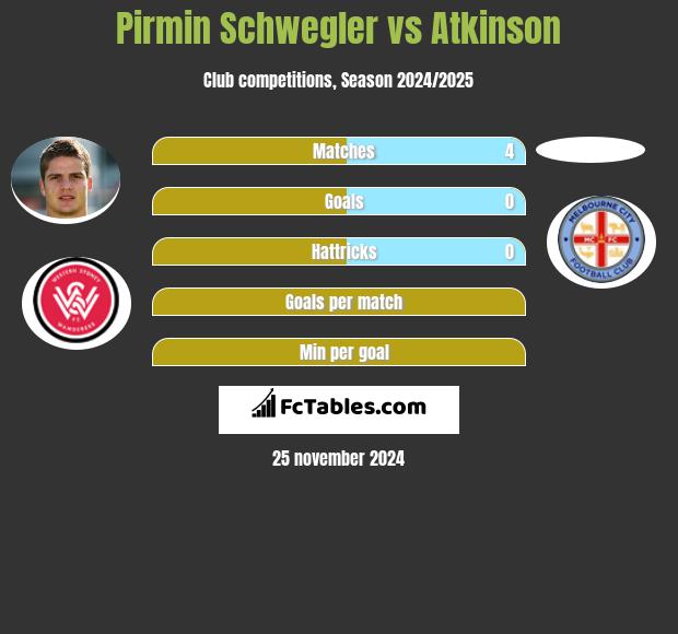 Pirmin Schwegler vs Atkinson h2h player stats