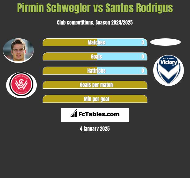 Pirmin Schwegler vs Santos Rodrigus h2h player stats