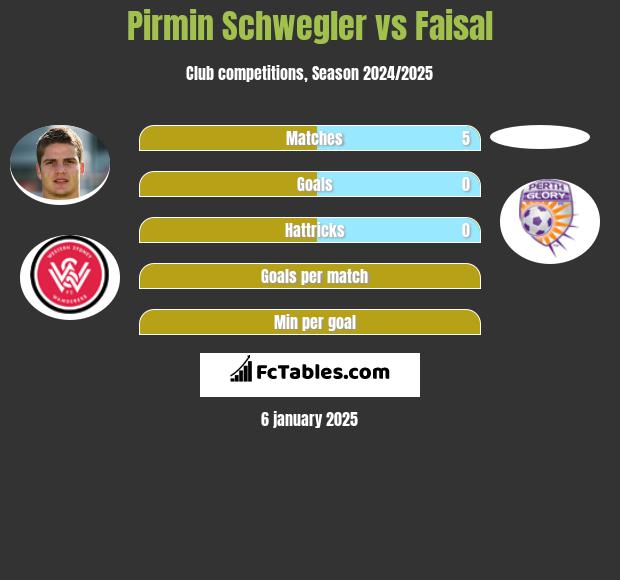 Pirmin Schwegler vs Faisal h2h player stats