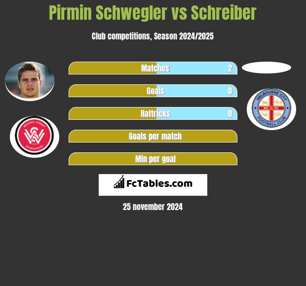 Pirmin Schwegler vs Schreiber h2h player stats