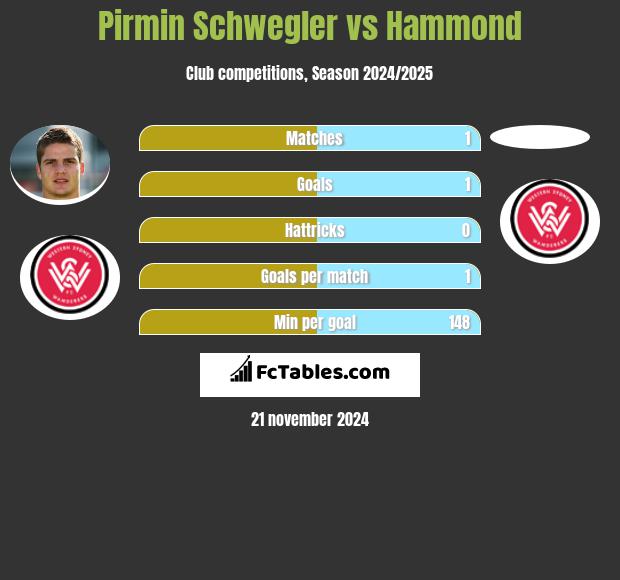 Pirmin Schwegler vs Hammond h2h player stats