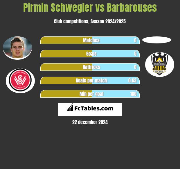 Pirmin Schwegler vs Barbarouses h2h player stats