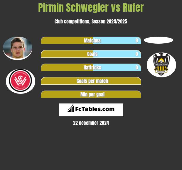 Pirmin Schwegler vs Rufer h2h player stats