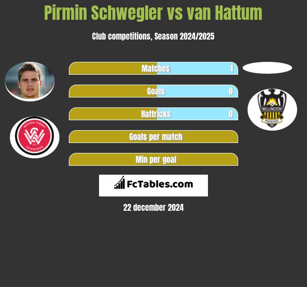 Pirmin Schwegler vs van Hattum h2h player stats