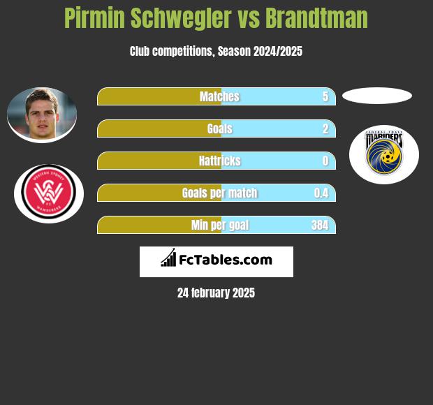 Pirmin Schwegler vs Brandtman h2h player stats