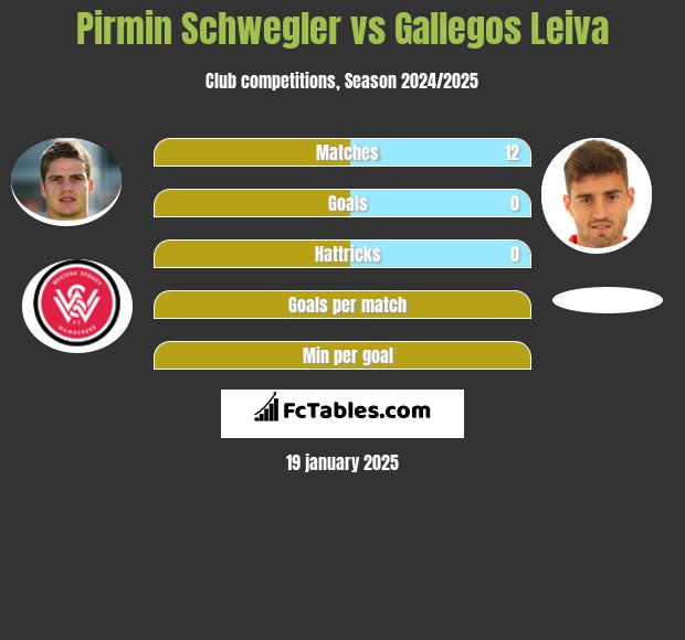 Pirmin Schwegler vs Gallegos Leiva h2h player stats