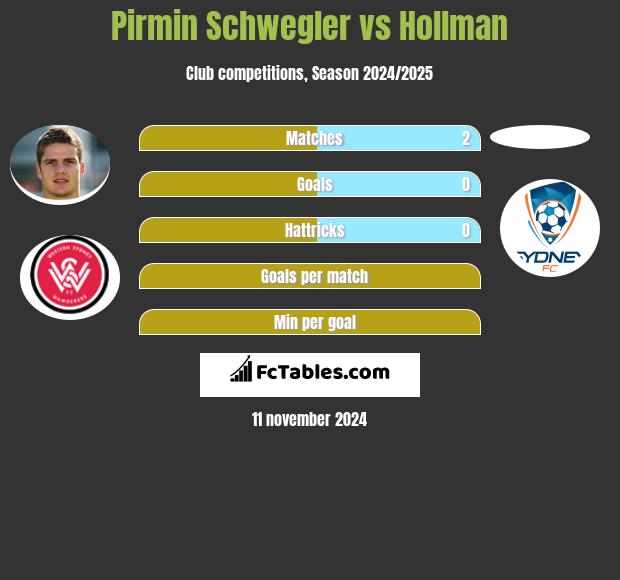 Pirmin Schwegler vs Hollman h2h player stats