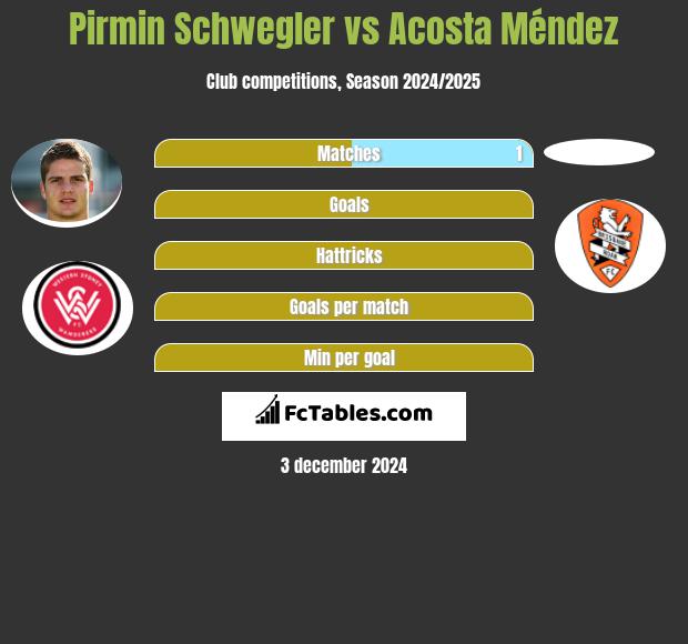 Pirmin Schwegler vs Acosta Méndez h2h player stats