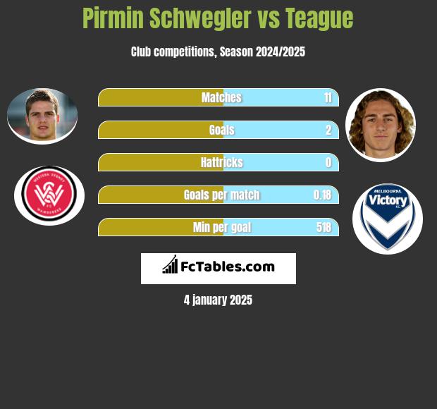 Pirmin Schwegler vs Teague h2h player stats