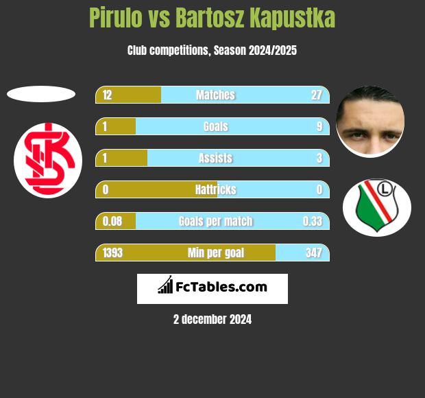 Pirulo vs Bartosz Kapustka h2h player stats