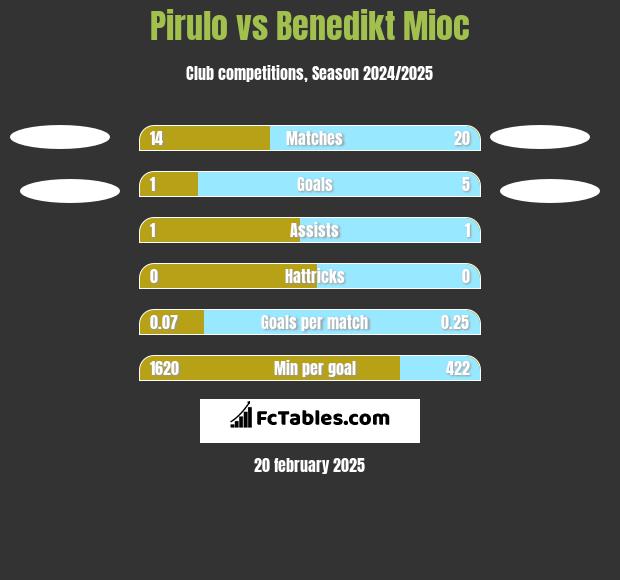 Pirulo vs Benedikt Mioc h2h player stats