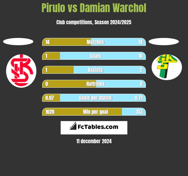 Pirulo vs Damian Warchol h2h player stats