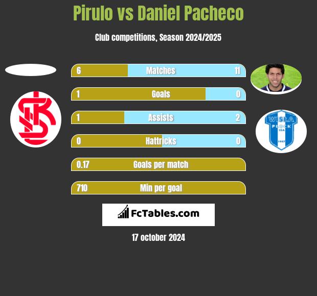 Pirulo vs Daniel Pacheco h2h player stats