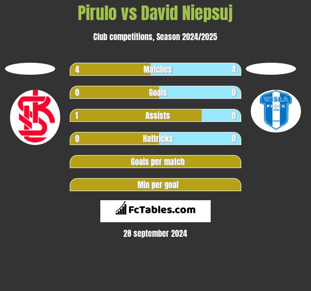 Pirulo vs David Niepsuj h2h player stats