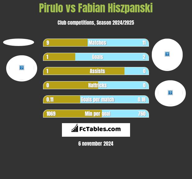 Pirulo vs Fabian Hiszpanski h2h player stats