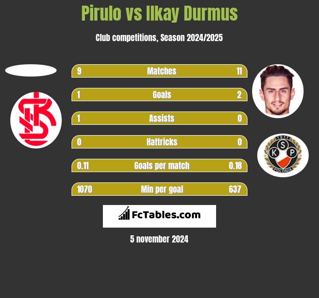 Pirulo vs Ilkay Durmus h2h player stats