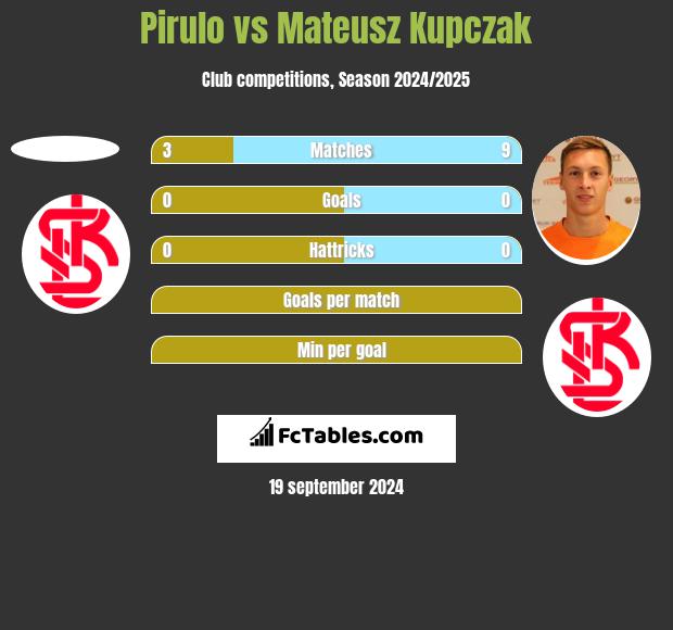 Pirulo vs Mateusz Kupczak h2h player stats