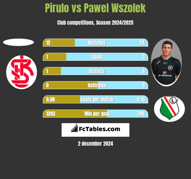 Pirulo vs Paweł Wszołek h2h player stats