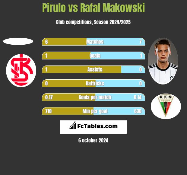 Pirulo vs Rafał Makowski h2h player stats