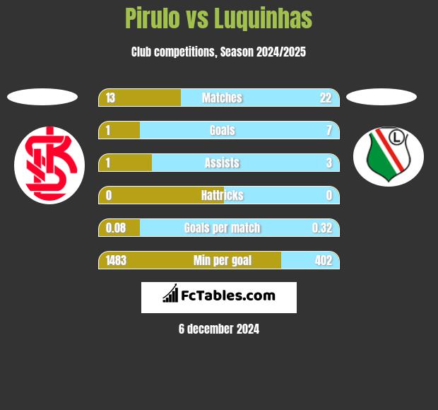 Pirulo vs Luquinhas h2h player stats