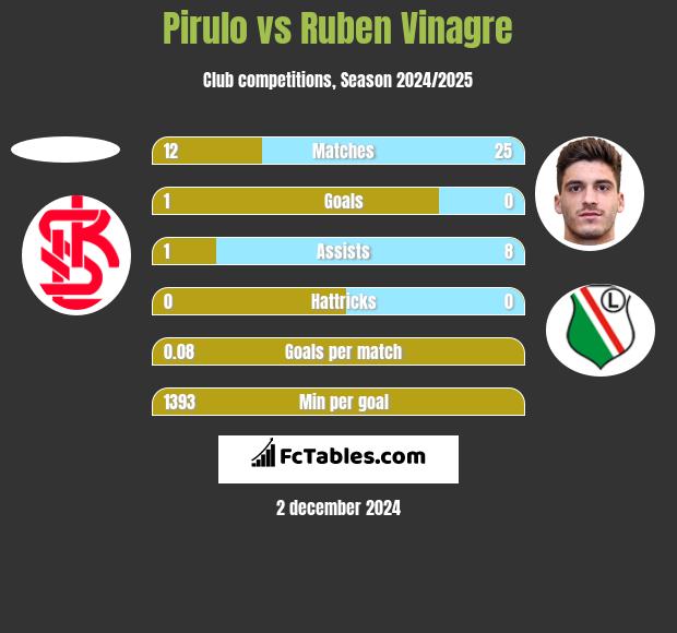 Pirulo vs Ruben Vinagre h2h player stats